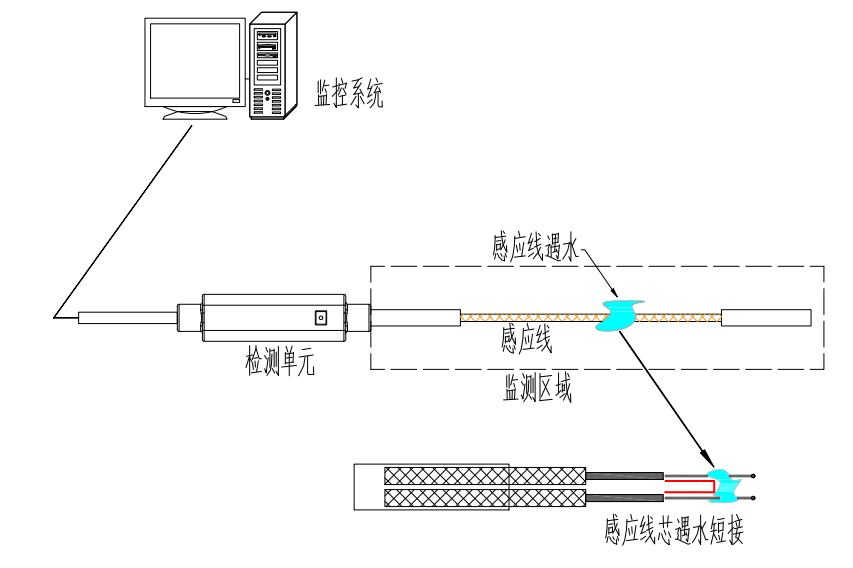 一体式高阻燃液冷感应线YEC-SHTH(M)