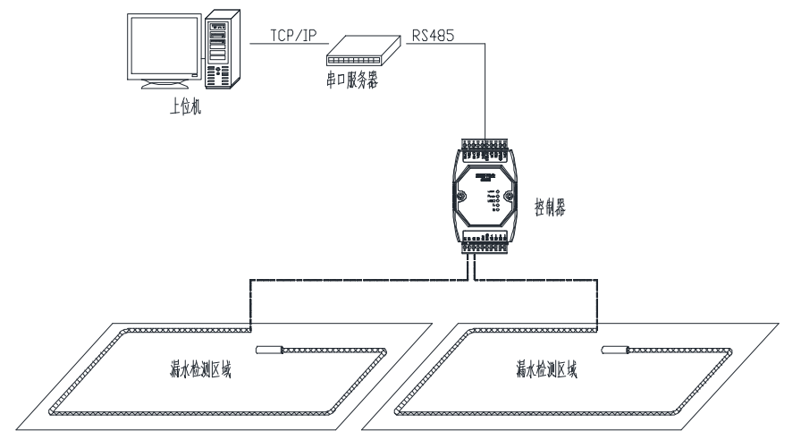 双通道不定位测漏控制器YNE-ML-02