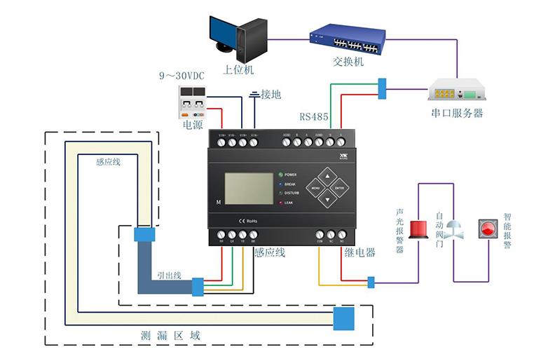 IDC机房漏水怎么办？用什么可以监控检测到漏水？4