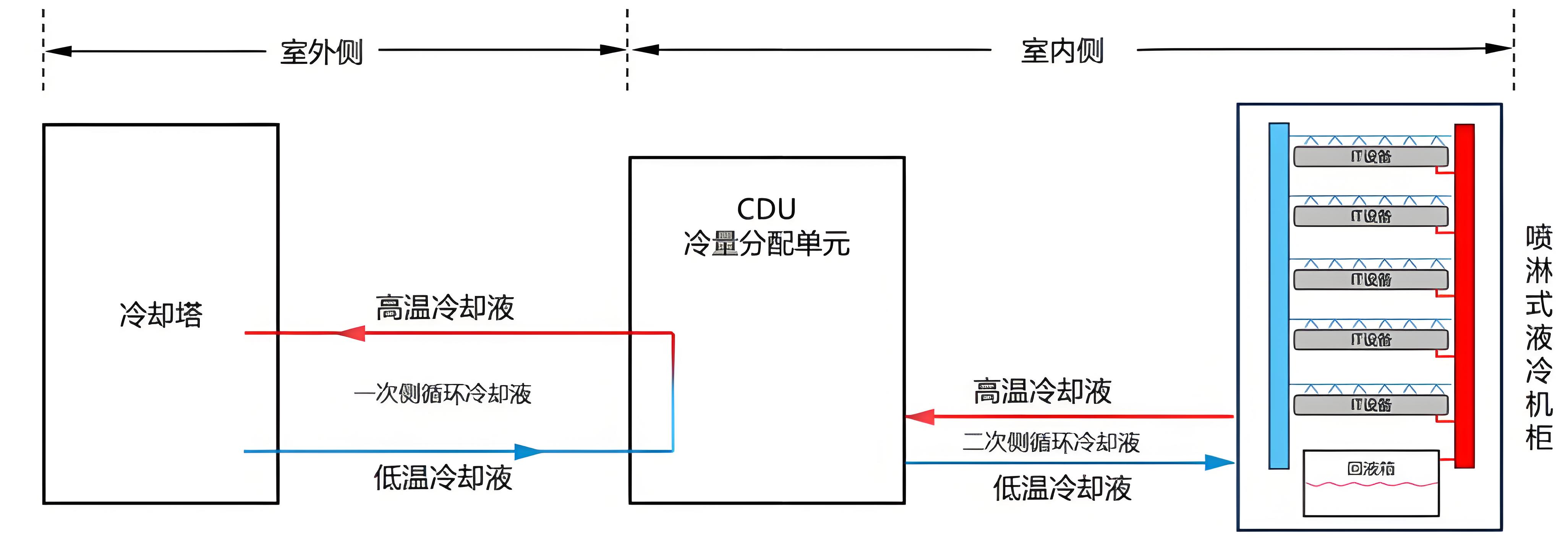 CDU漏液终结者？522cc彩票智能为数据中心液冷安全保驾护航