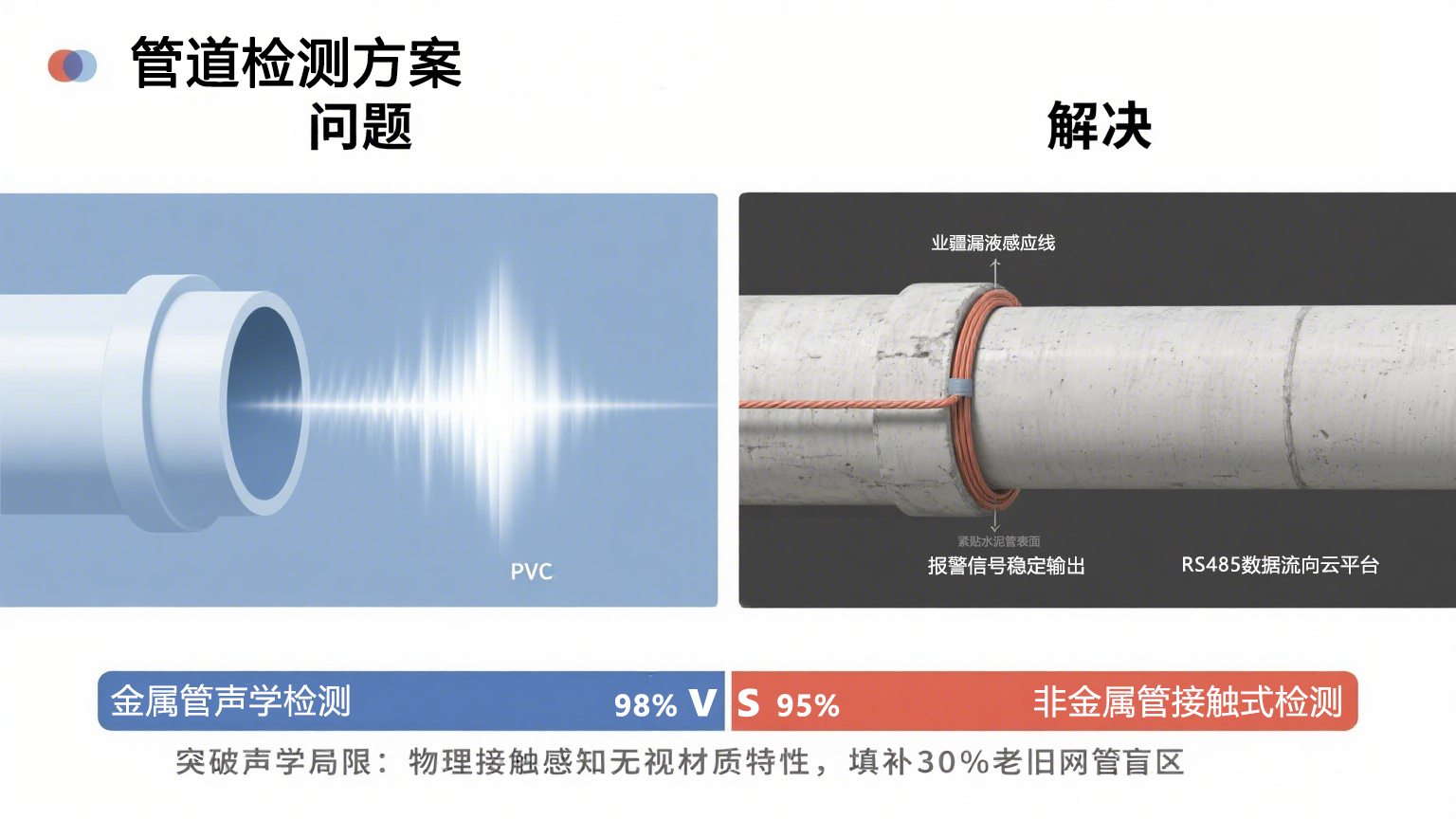 水管漏水检测技术体系演进与522cc彩票智能的创新实践